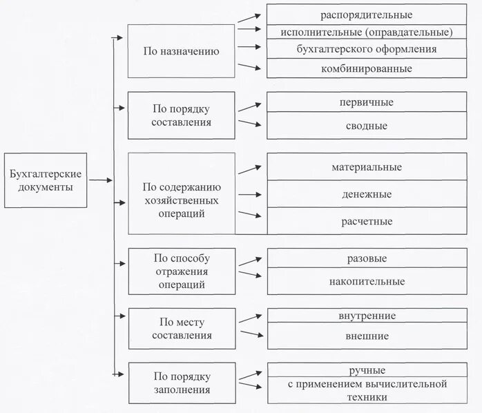 Порядок учета основных операций