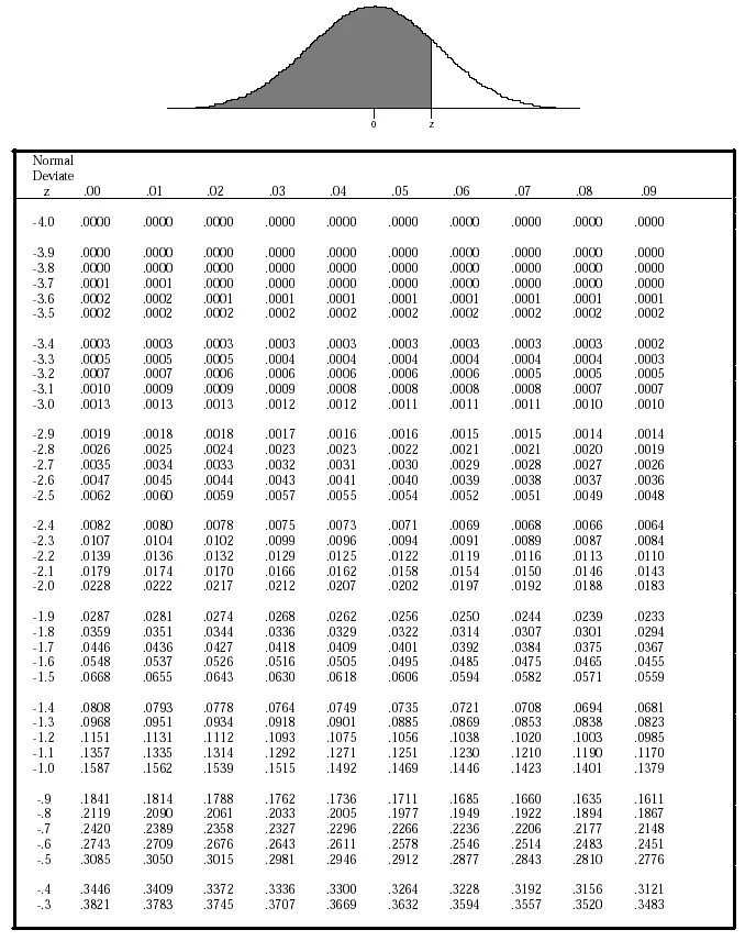 12 3.3 5. Нормальное распределение z-score. Таблица z score. Z Table negative. Normal distribution Table negative.