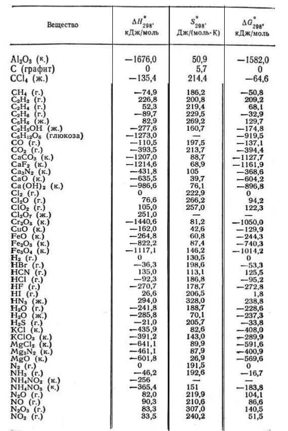 Q кдж моль. Стандартные значения энтальпии таблица. Изменение энтропии таблица. Энтальпия энтропия и энергия Гиббса таблица. Энергия Гиббса таблица стандартных значений.