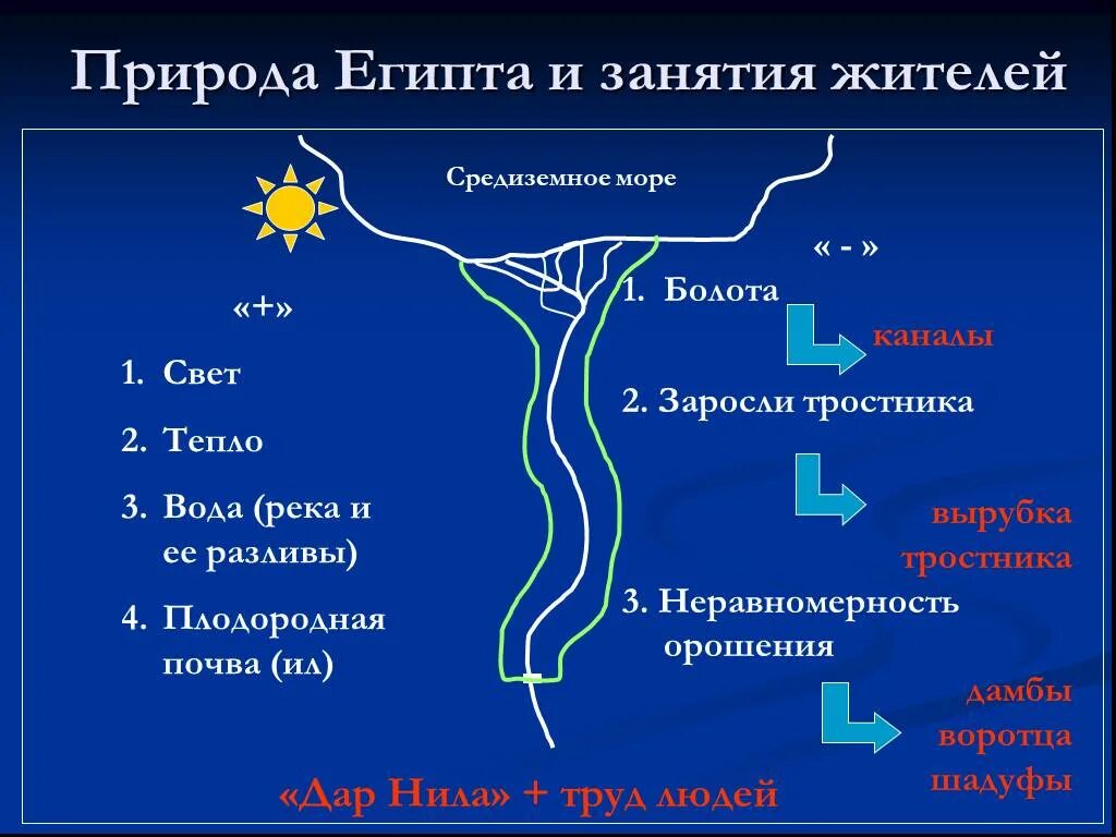 Климат условия египта. Климатические условия древнего Египта. Египет природно климатические условия и занятия жителей. Природа климатические условия древнего Египта. Природно-климатические условия древнего Египта.