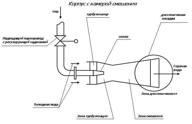 Смешивание холодного и горячего воздуха. Смесительная камера. Смесительная камера для вентиляции. Смесительная камера на схеме. Устройство паропроводов.