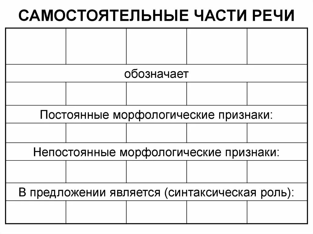 Самостоятельная часть организации. Самостоятельные части речи таблица. Грамматические признаки частей речи таблица. Таблица самостоятельные части речи таблица. Морфологические признаки самостоятельных частей речи.