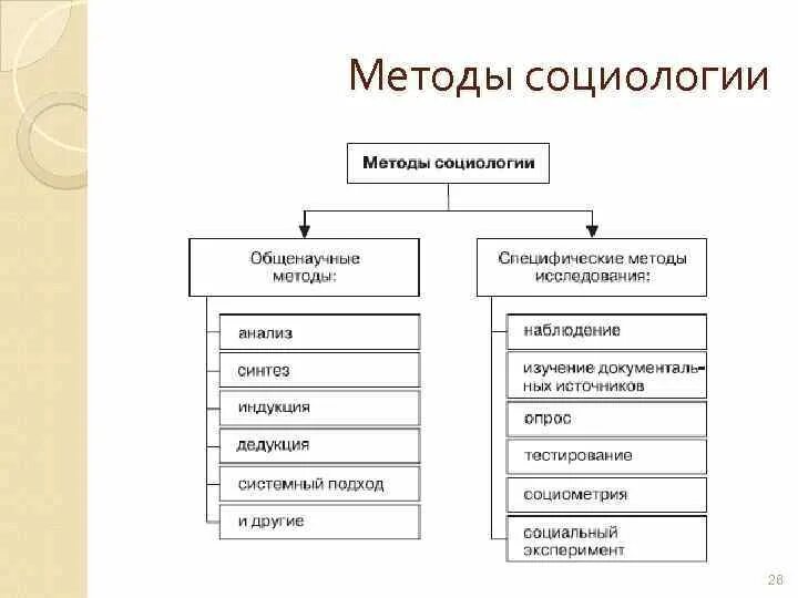 Можно объединить в следующие группы. Методы социологического исследования схема. Социологический метод исследования схема. Общенаучные методы социологии. Способы изучения в социологии.