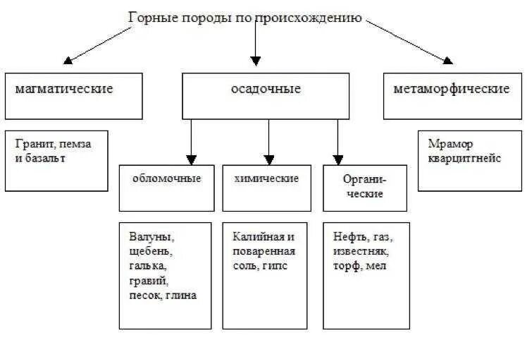 Классификация горных пород по происхождению таблица с примерами. Схема горных пород по происхождению. Таблица по географии 5 класс виды горных пород по происхождению. Горные породы классификация горных пород по происхождению.