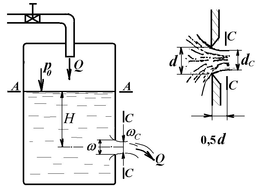 Истечение жидкости из отверстия в тонкой стенке. Истечение жидкости из отверстия резервуара при постоянном напоре. Истечение жидкости через отверстия и насадки. Скорость вытекания воды из отверстия. Определить давление воды в резервуаре
