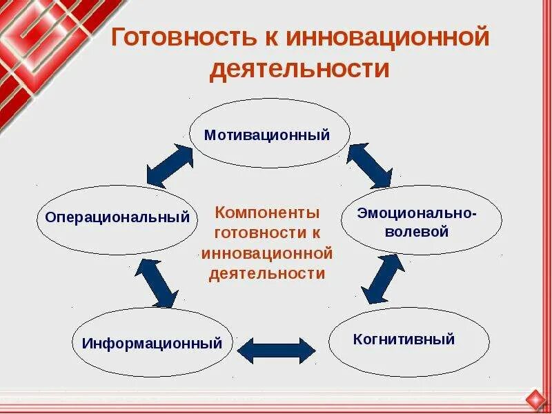 Готовность к инновационной деятельности. Инновационная деятельность. Инновационная деятельность предприятия. Готовность педагога к инновационной деятельности.