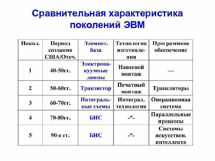 Особенности сравнений. Поколение ЭВМ таблица по информатике 7 класс. Поколения ЭВМ таблица по информатике. Характеристики поколения ЭВМ таблица по информатике 7 класс босова. Сравнительная таблица поколений ЭВМ.