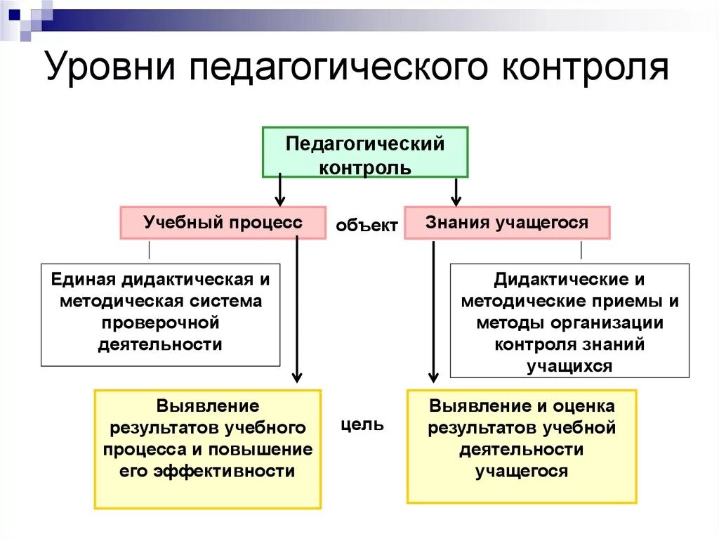 Педагогика методы контроля эффективности педагогического процесса. Формы контроля в педагогике. Принципы контроля в педагогике. Педагогического контроля показатели. Формы проверки результатов обучения