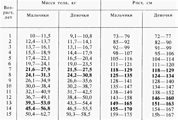 Рост и вес легкого. Норма веса и роста у подростков таблица для девочек. Норма веса и роста у подростков таблица мальчиков. Таблица соотношения роста веса и возраста для подростков мальчиков. Таблица соотношения роста веса и возраста для детей.