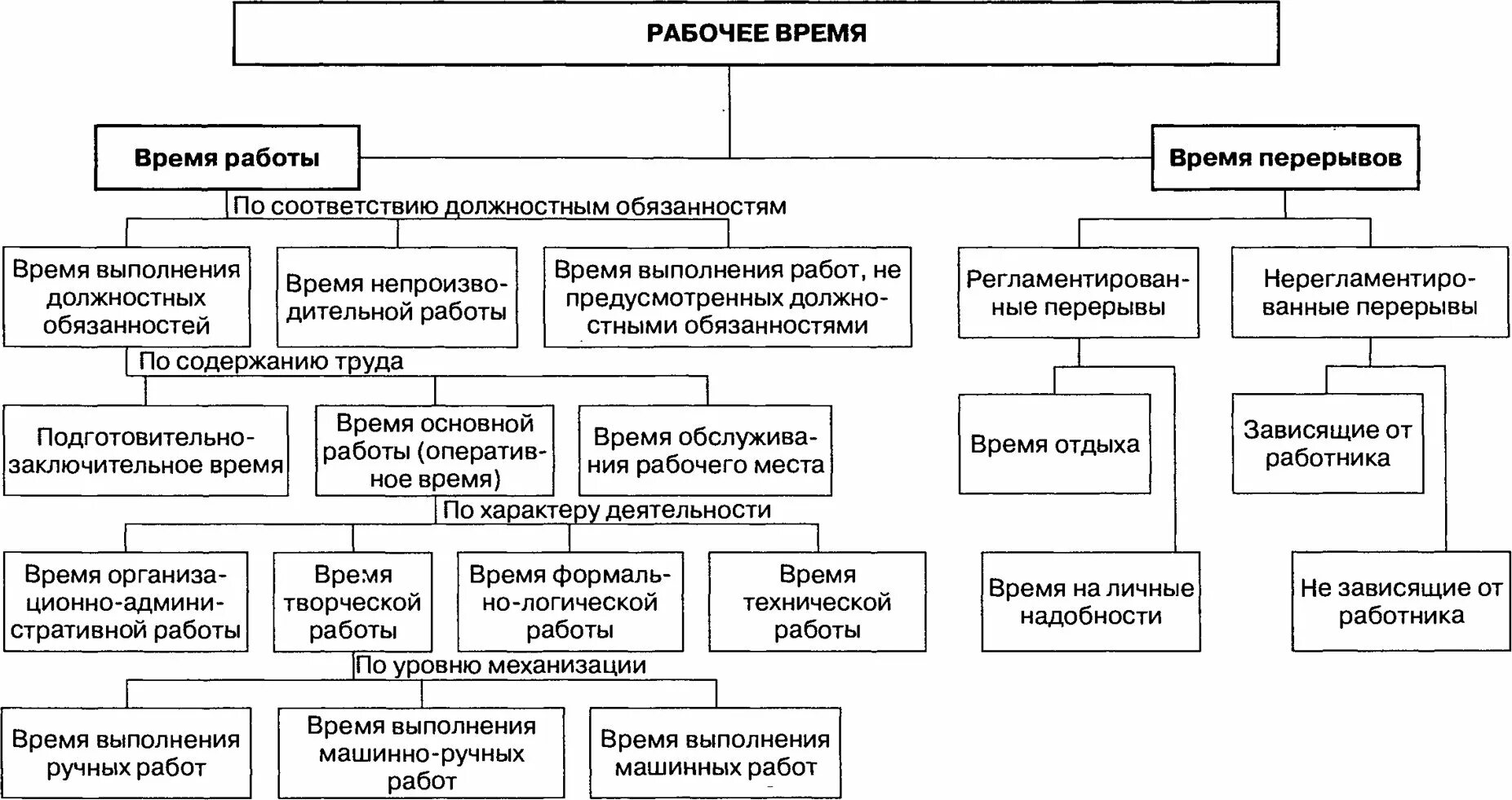 Методы организации рабочего времени. Схему затрат рабочего времени сотрудника. Классификация затрат рабочего времени. Классификация затрат времени персонала. Таблица классификация рабочего времени.