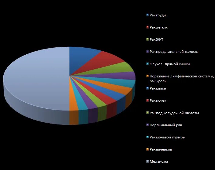 Опухоли статистика. Диаграмма онкологических заболеваний. Статистика онкологии в мире 2020. Статистика по онкологическим заболеваниям. Статистика онкологических заболеваний в мире.