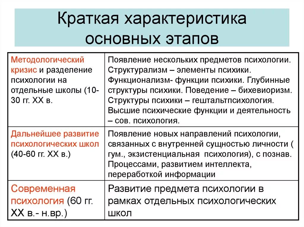 Этапы развития психологии 3 этапа. Кризис в психологии этап становления. Кризисы в истории психологии. Этапы психологического кризиса. Направление которое возникло в россии