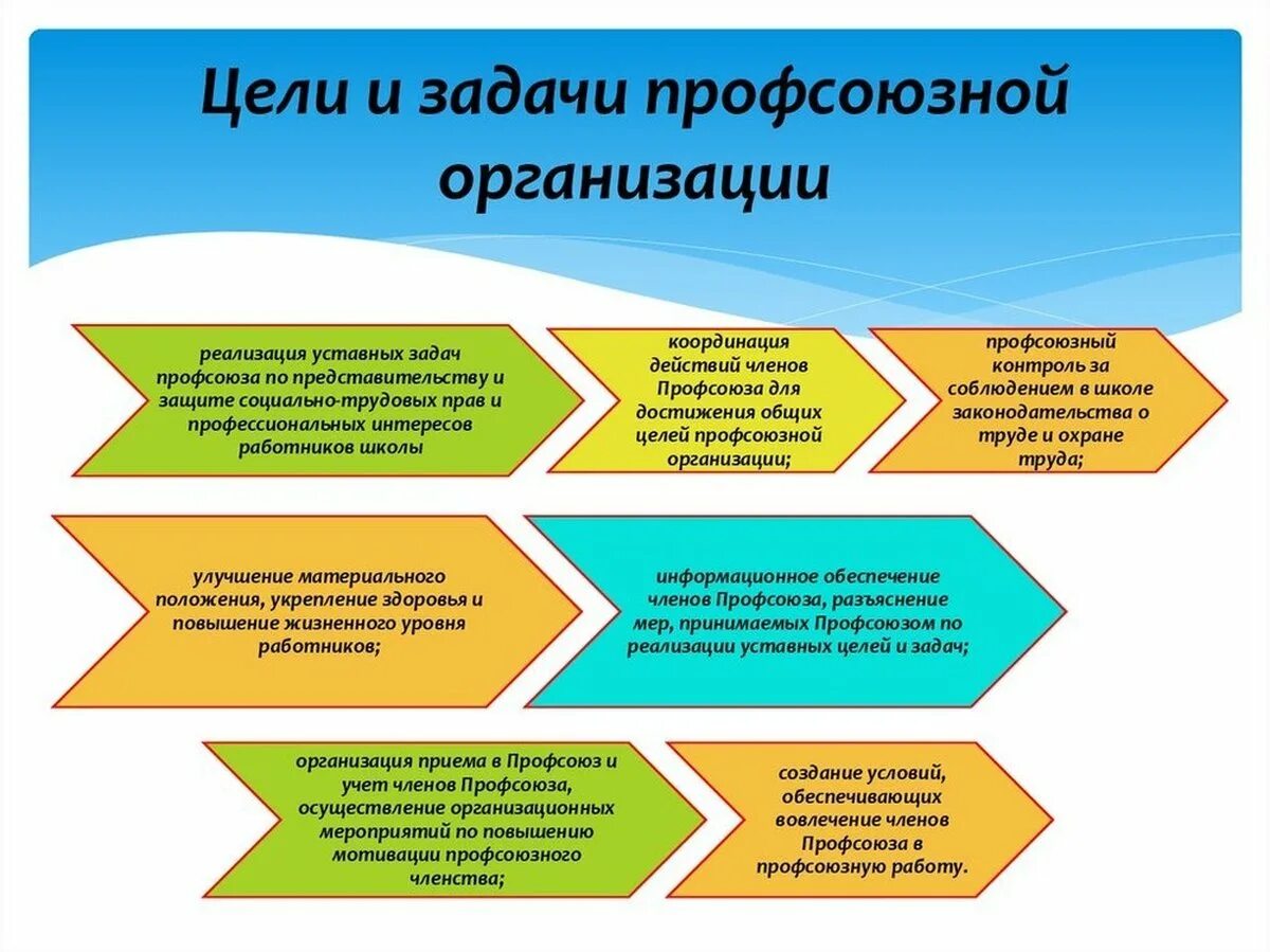 Профсоюзной организации органа представляющего. Задачи профсоюзной организации работников образования. Цель профсоюзной организации. Главные задачи профсоюзной организации. Цели и задачи первичной профсоюзной организации.