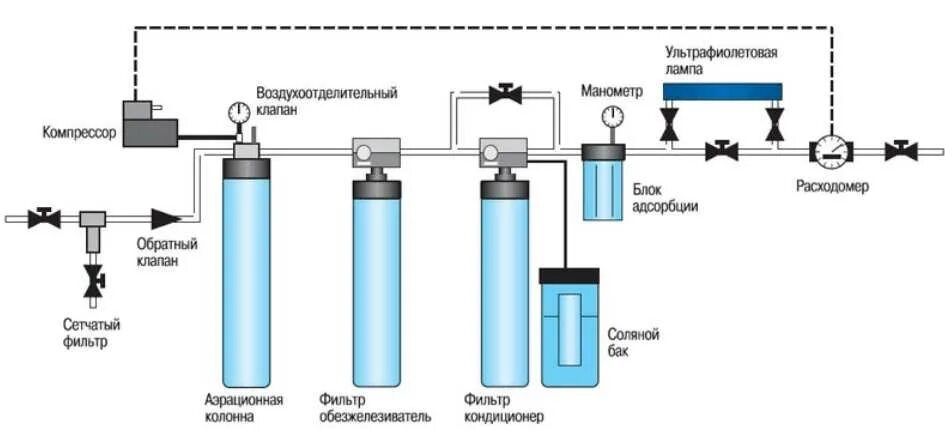 Процесс водоподготовки. Система фильтров для очистки воды из скважины схема. Принципиальная схема очистки воды из скважины. Схема очистки воды в системах водоснабжения. Схема фильтров для воды из скважины.