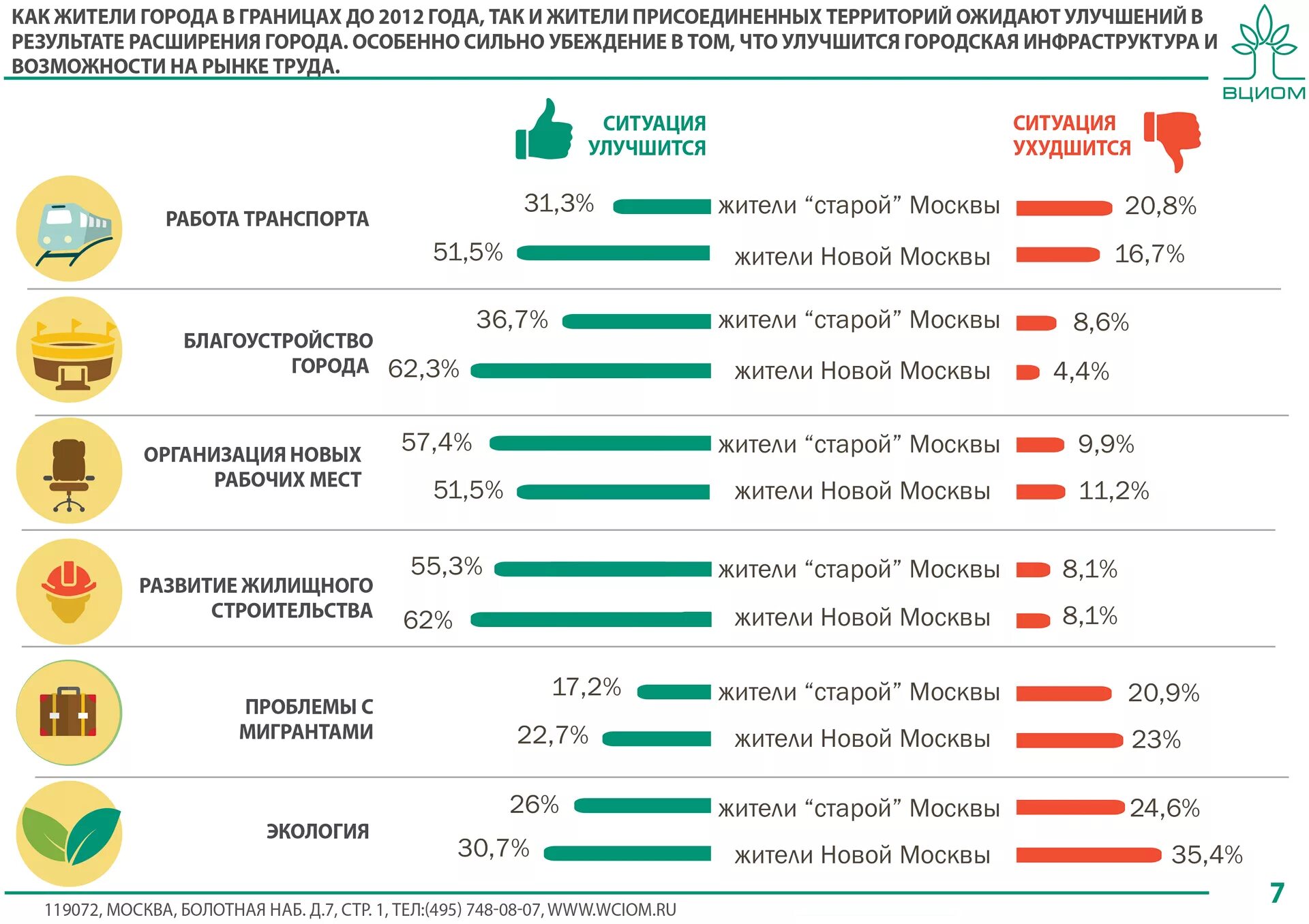 Основные проблемы москвы. Проблемы Москвы. Социальные проблемы в Москве. Экономические проблемы Москвы.