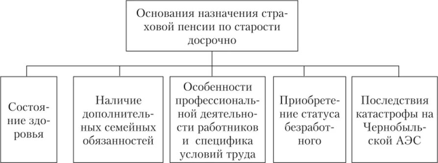 Формы завещания схема. Досрочное Назначение пенсии схема. Виды завещаний схема. Досрочные страховые пенсии схема.