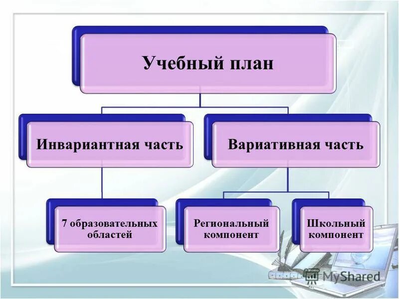 Инвариативная часть учебного плана это