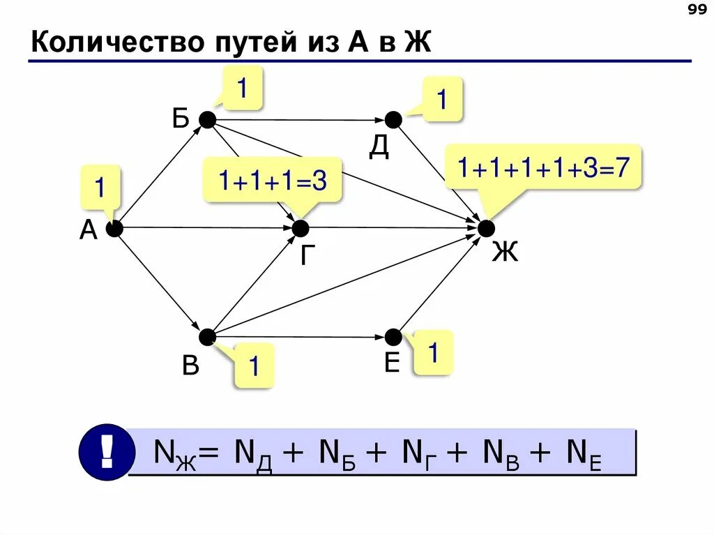 Нахождение количества путей в графе. Подсчет путей в графе. Нахождение пути в информатике. Подсчет количества путей в графе. Информатика 9 класс еремин