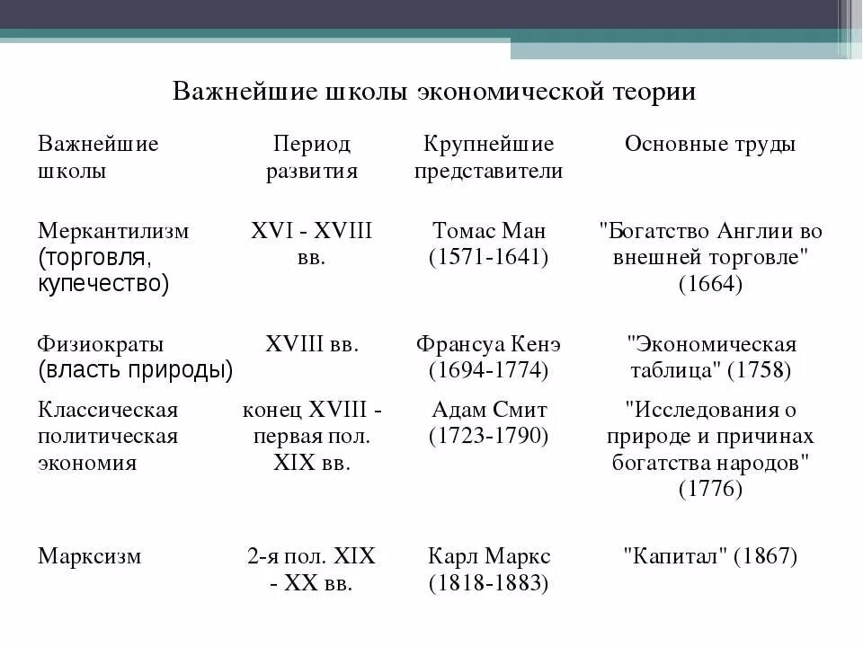 Меркантилизм экономическая школа труды. Экономическая школа меркантилизм период. Меркантилизм экономическая школа представители. Период существования экономической школы меркантилизм.