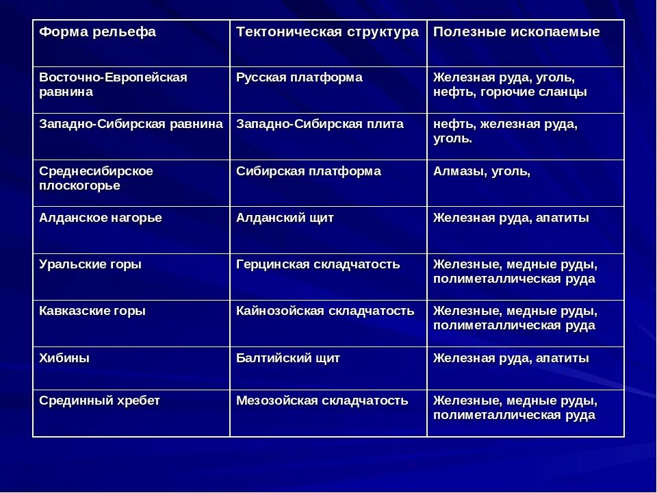 Евразия основные черты рельефа и его факторы. Форма рельефа тектоническая структура полезные ископаемые. Таблица тектонические структуры формы рельефа полезные ископаемые. Таблица тектонические структуры формы рельефа. Тектоническое строение и формы рельефа таблица.