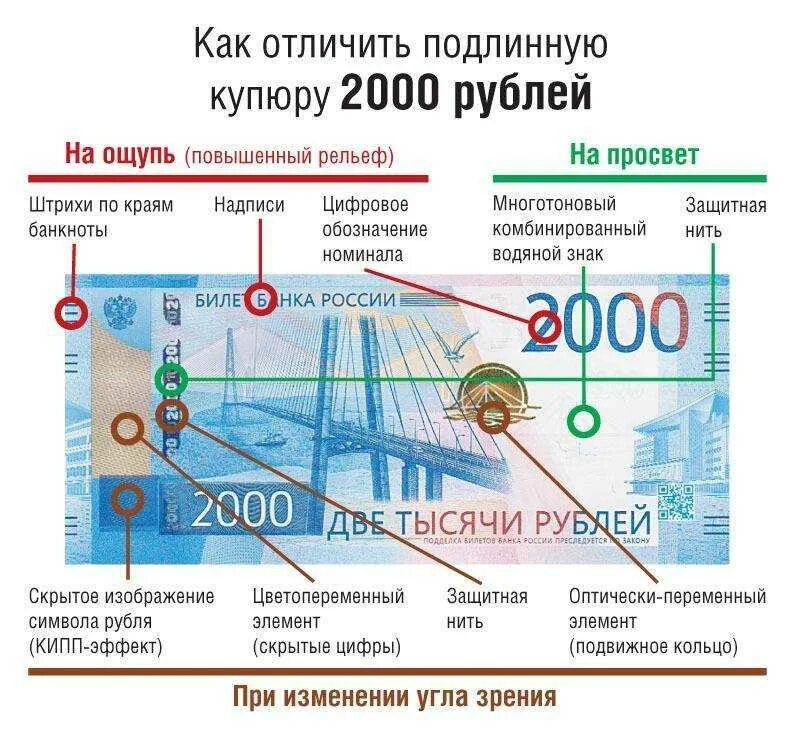 Признаки подлинности 2000 рублей. Как определить фальшивую купюру 2000. Как отличить фальшивые деньги 2000 рублей.