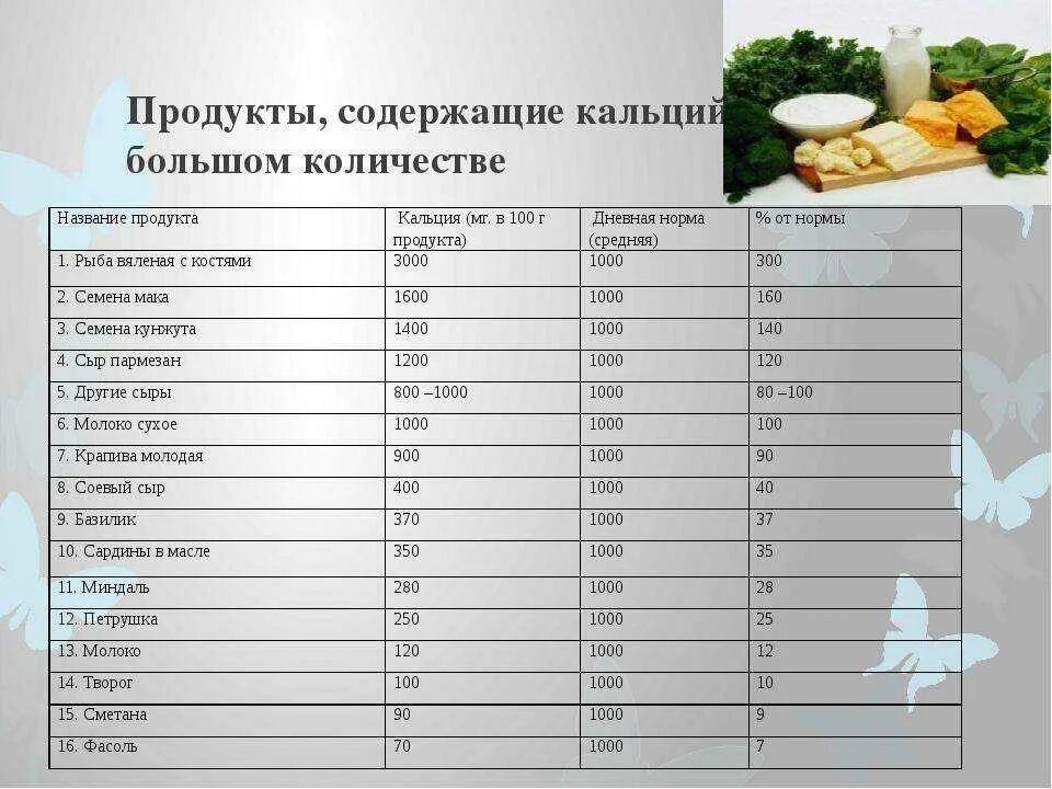 Сколько кальция в кунжуте. Кальций продукты содержащие кальций в большом количестве таблица. Продукты содержащие кальций в большом количестве для костей. Где больше всего кальция таблица. Продукты содержащие кальций в большом количестве таблица для женщин.