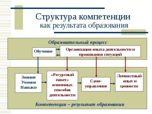 Структура компетенции. Структура компетенции в образовании. Какова структура компетенции?. Структура компетентности обучения. Образовательный результат компетенции