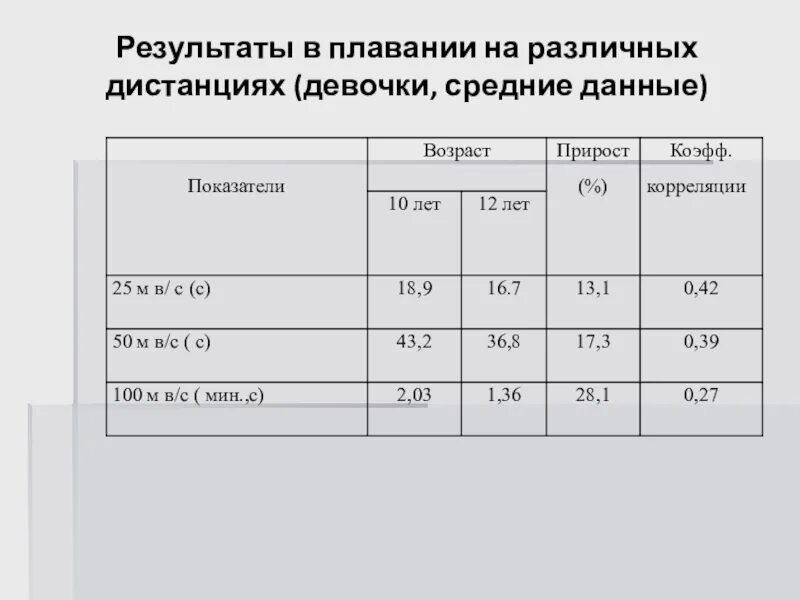 Результаты даи