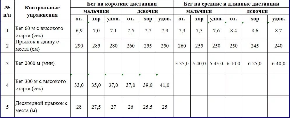 Нормативы по бегу 100м женские. Бег на короткие дистанции нормативы таблица. 100 Метров норматив КМС. Нормативы легкой атлетики бег 100. Норма бега для мужчин