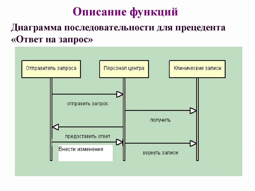 Система отправитель. Диаграмма последовательности для прецедента. Диаграмма последовательности системы. Диаграмма последовательности пример. Диаграмма описания подпрограммы.