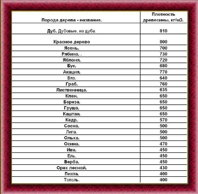 Какова плотность древесины. Средняя плотность древесины кг/м3. Плотность яблони древесины таблица. Плотность древесины сосна кг/м3. Таблица плотности древесных пород.