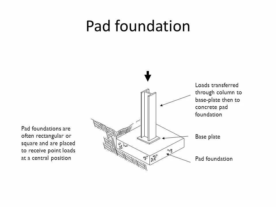 Pad Foundation. Concrete Pad. (Foundations and Base Plate) Shuttle Rail. Footing Pad.