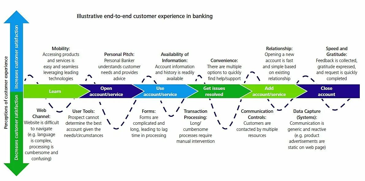 Карта клиентского опыта. Клиентский путь customer Journey. Путь клиента customer Journey Map. Customer Journey Map для банка. Journey planning