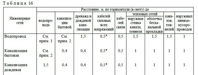 Охранная зона санитарно-защитная зона водопровода и канализации. Охранная зона водопровода 100 мм трубы. Охранная зона водопровода норматив. Охранная зона водопровода диам 50мм-100мм.