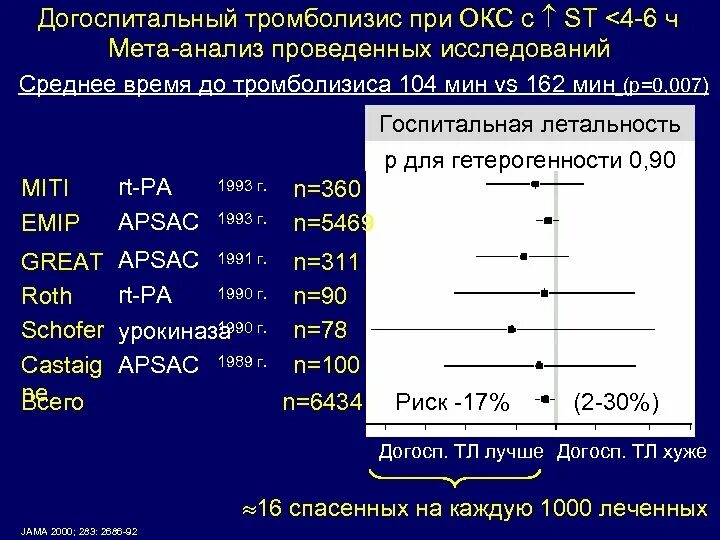 Тесты с ответами острый коронарный синдром. Тромболизис при Окс без подъема St. Тромболитическая терапия при остром коронарном синдроме. Тромболизис Окс. Тромболизис при остром коронарном синдроме.