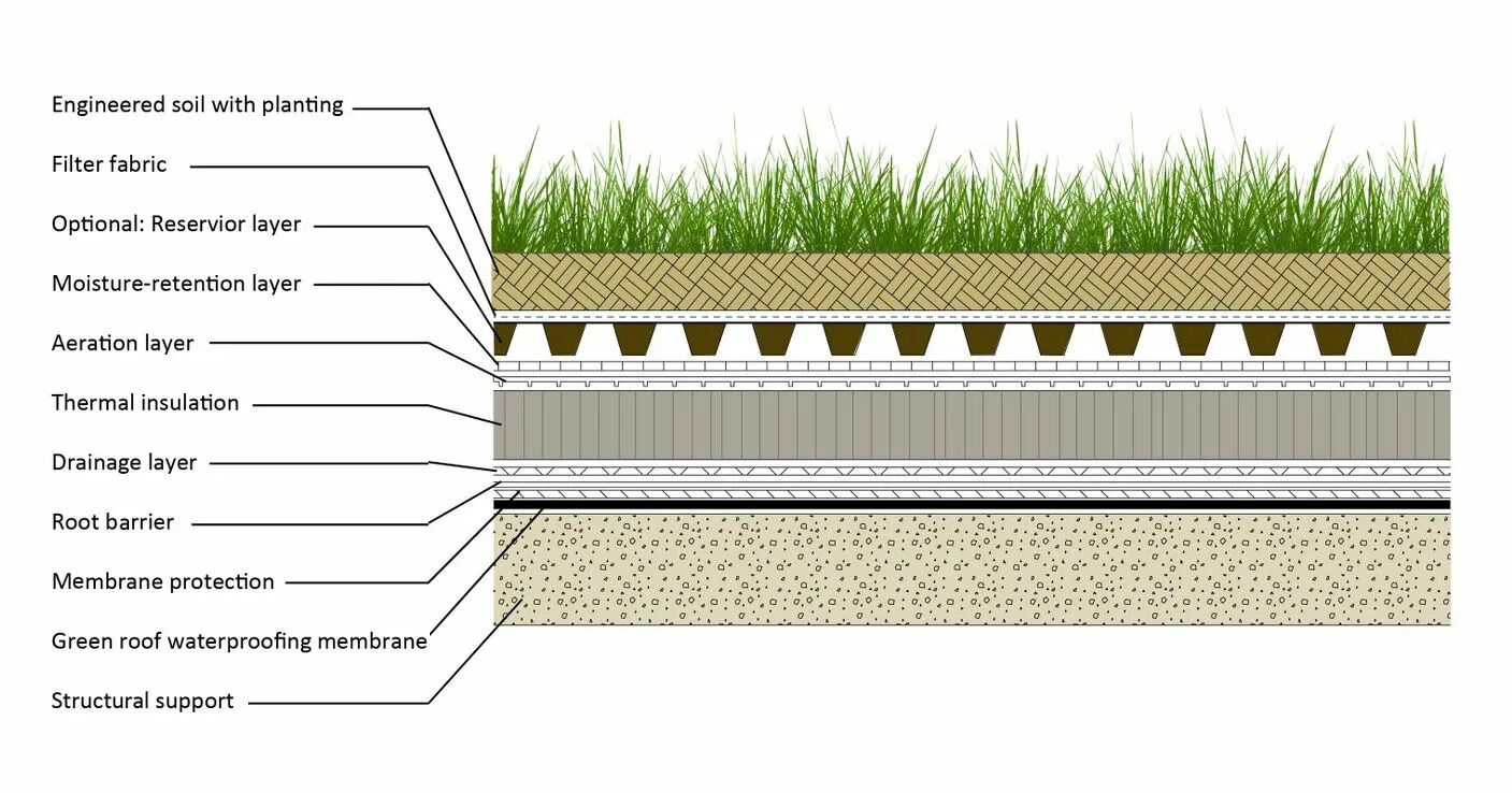 Garden top view. Green roof details. Green roof details. Garden detail. Garden detail.