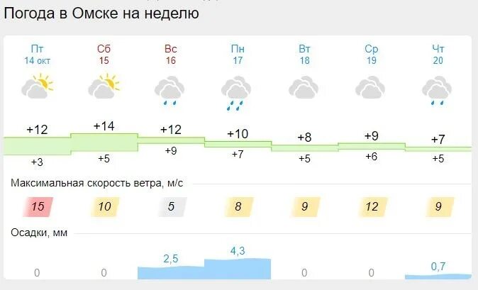 Погода в омске на месяц. Погода. Климат Омска. Дождь в Омске. Погода 12 октября.