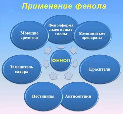 К образованию фенола приводит. Влияние фенола на организм человека. влияние фенола на человека. фенол воздействие на организм человека. фенол как влияет на организм человека.
