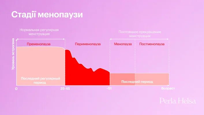 Цикл в пременопаузе. Менопауза перименопауза. Перименопауза и постменопауза что это такое. Перименопауза что это такое у женщин. Перименопауза симптомы у женщин.