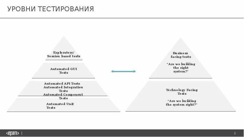 Перечислите уровни тестирования. Уровни тестирования. приемочное тестирование. уровень теста db что это.