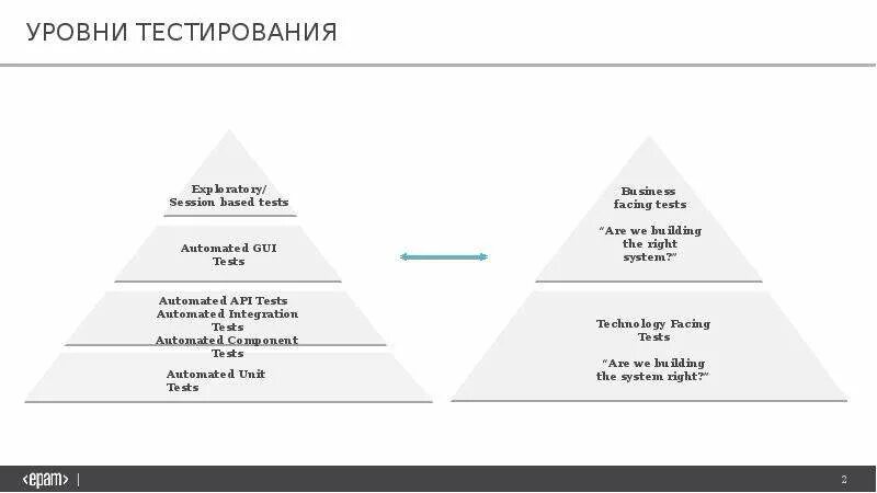 Тест уровень 265. Уровни тестирования. Уровни тестирования схема. Приемочное тестирование. Middle тестировщик уровни.