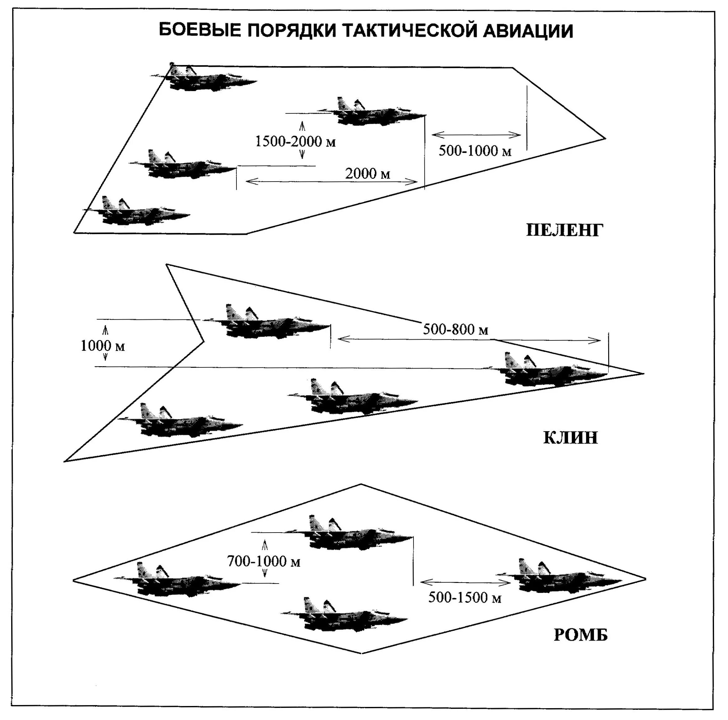 Боевой порядок Пеленг самолетов. Тактическая схема построения. Боевые порядки фронтовой авиации. Тактические приемы истребительной авиации. Средства воздушного нападения противника