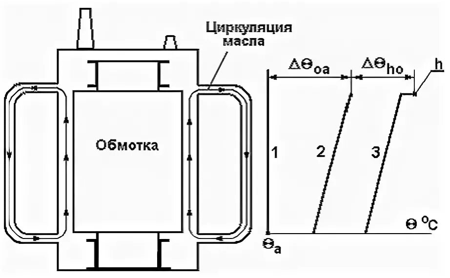 Давление масла в трансформаторах. Естественная циркуляция масла в трансформаторе. циркуляция масла в трансформаторе. схема циркуляции масла в трансформаторе. системы охлаждения трансформаторов.