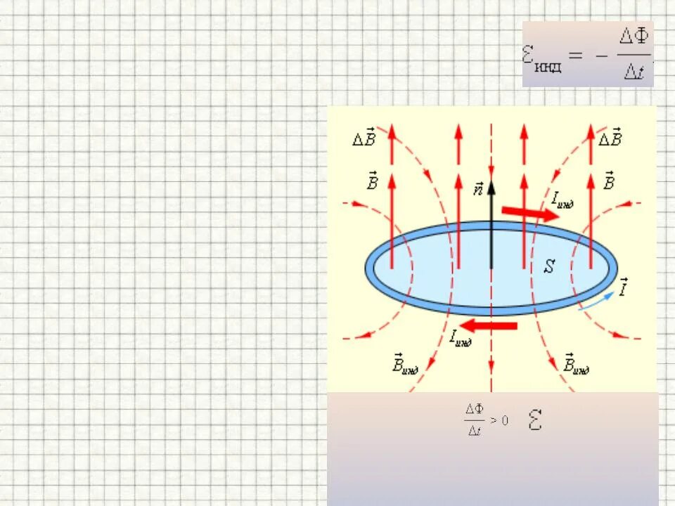 Закон Фарадея для электромагнитной индукции. Правило Фарадея для электромагнитной индукции. Закон Фарадея Ленца для электромагнитной индукции. Формула Фарадея для электромагнитной индукции.