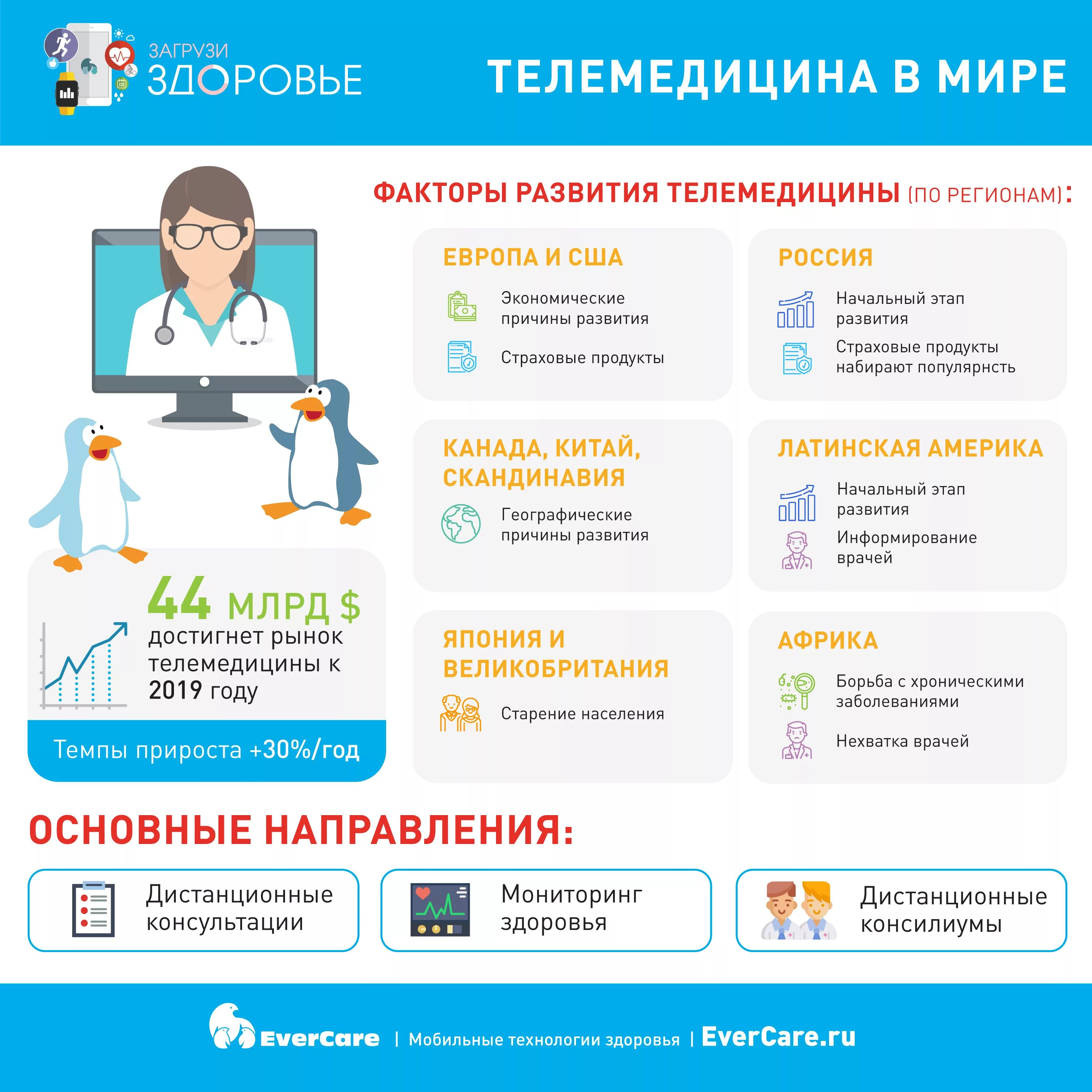 Телемедицина инфографика. Инфографика по медицине. Телемедицина консультация врача. Развитие телемедицины в мире.