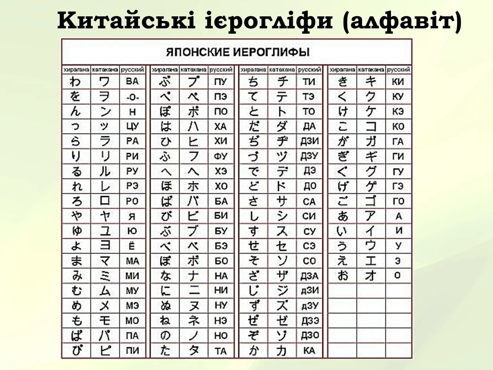 Язык на котором пишутся только иероглифы. Японская азбука с переводом на русский. японский язык. азбука катакана. алфавит японского языка с переводом на русский. японский язык алфавит с переводом.