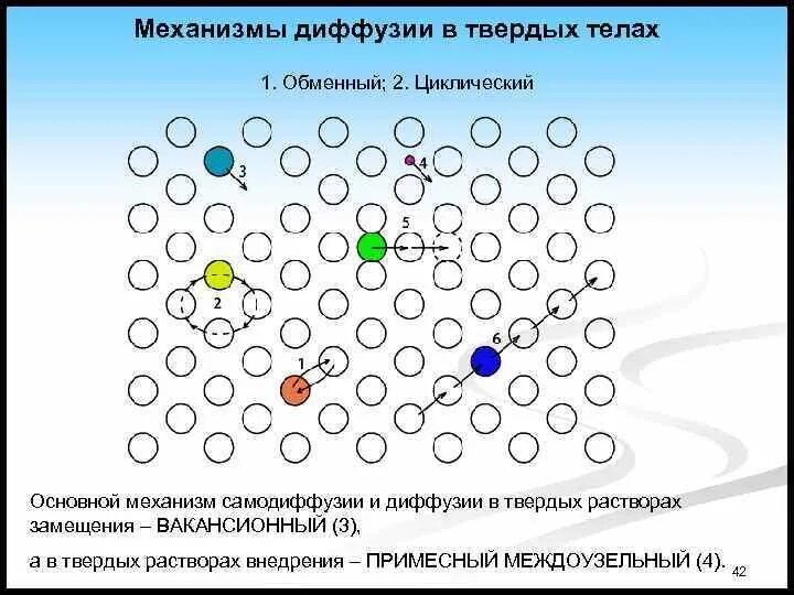 Механизмы диффузии. Вакансионный механизм диффузии. диффузия в твердых телах.