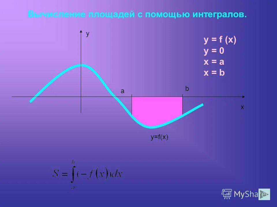 Площадь фигуры через интеграл формула. Формулы для вычисления площади фигуры через интеграл. Формула вычисления площади фигуры с помощью определенного интеграла. Вычислите площадь фигуры ограниченной графиком функции. Вычисление площадей с помощью интегралов формулы.