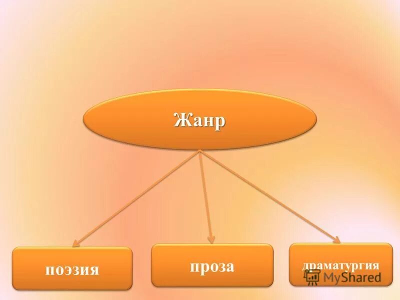 Хат жанры. Проза и поэзия. жанр дегеніміз не. жанры поэзии. жанр түрлері.