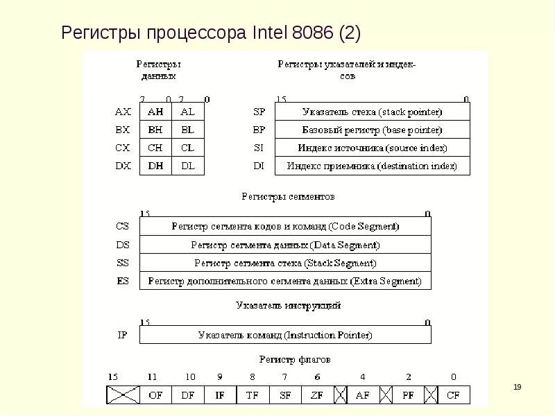 Какие регистры входят в состав процессора. Регистры общего назначения ассемблер 8086. регистры процессора intel 8086. intel 8086 модель процессора. регистр флагов процессора intel 8086..